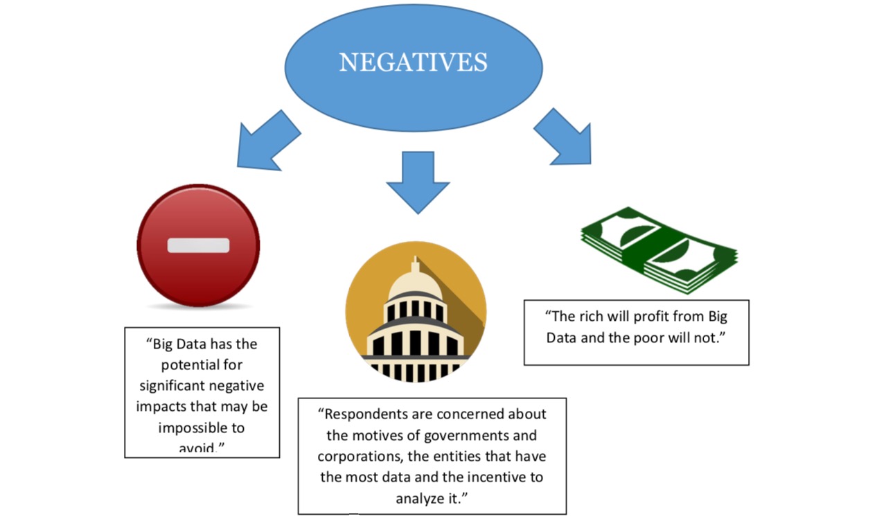 negatives of big data